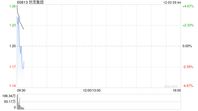 世茂集团早盘高开逾3% 清盘呈请经双方同意后已撤销
