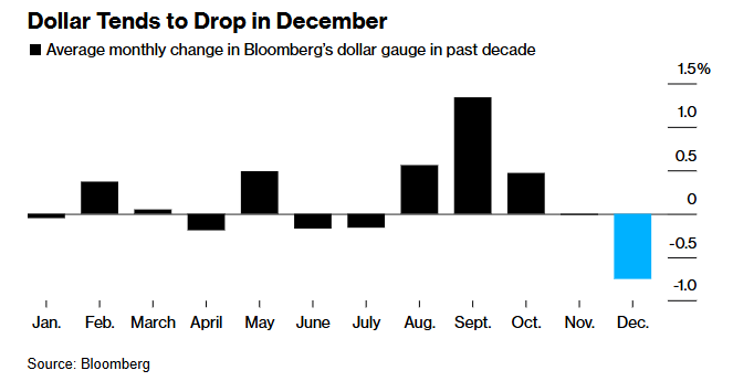 美元刚迈入12月就大涨！全球外汇市场年末是吉是凶？