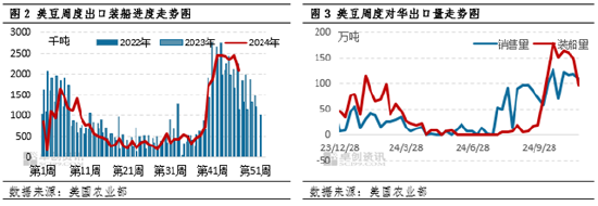 卓创资讯：南美大豆播种正常推进 豆粕价格震荡运行  第4张