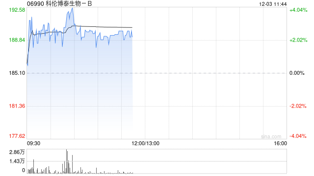 科伦博泰生物-B现涨近4% 公司首款产品即将进入商业化阶段