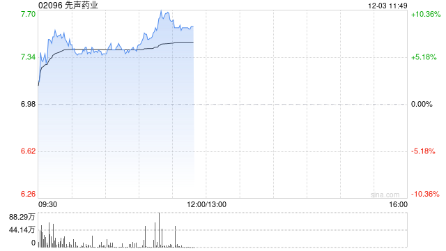 先声药业早盘涨超6% 先必新舌下片获国家药监局批准在中国上市