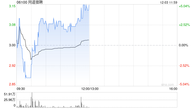 同道猎聘早盘涨近3% 机构料年内利润率同比有所回升