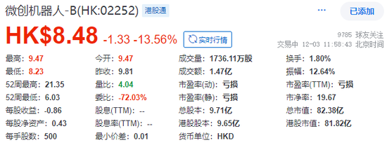 微创机器人拟折让19.98%配售3470万股，融资2.72亿港元