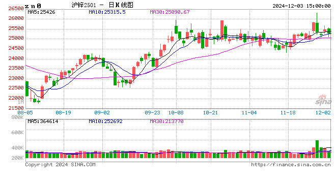 长江有色：3日锌价下跌 下游逢跌补货增加