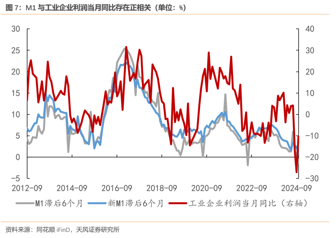 天风宏观：M1口径修正的原因和意义