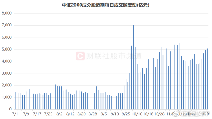 中证2000突破前高！相关ETF份额续增，“小微风格”继续发酵