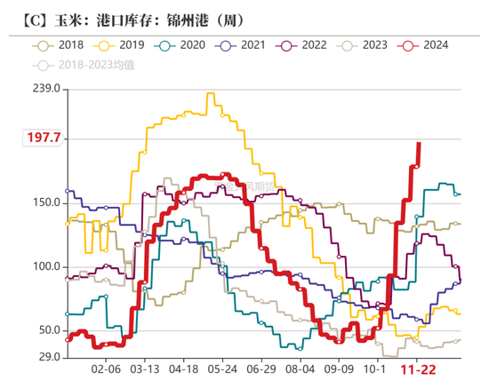 玉米：增储效果仍待观察  第27张