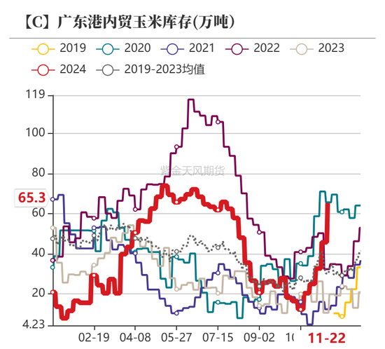 玉米：增储效果仍待观察  第30张