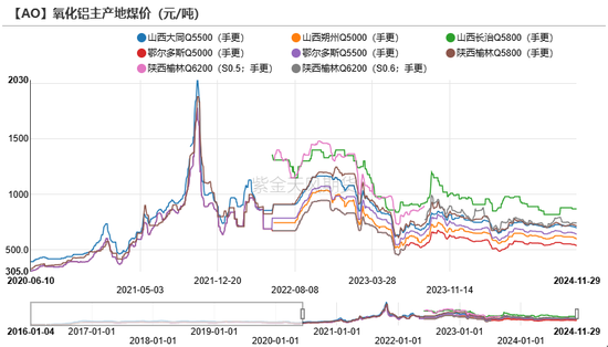 氧化铝：等待库存拐点  第13张