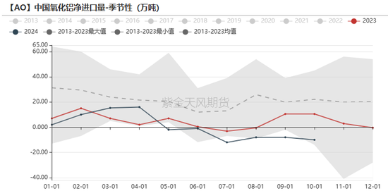 氧化铝：等待库存拐点  第19张