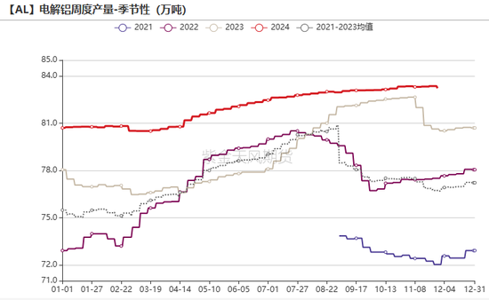 氧化铝：等待库存拐点  第24张