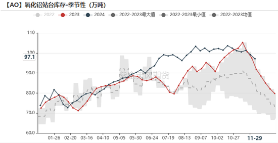 氧化铝：等待库存拐点  第29张