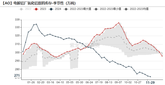 氧化铝：等待库存拐点  第30张