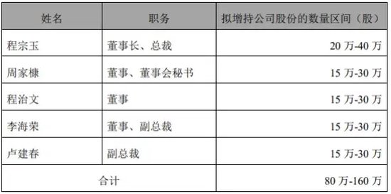 “代父增持”，承诺完成了  第3张