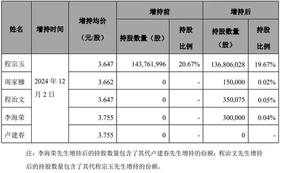 “代父增持”，承诺完成了  第5张