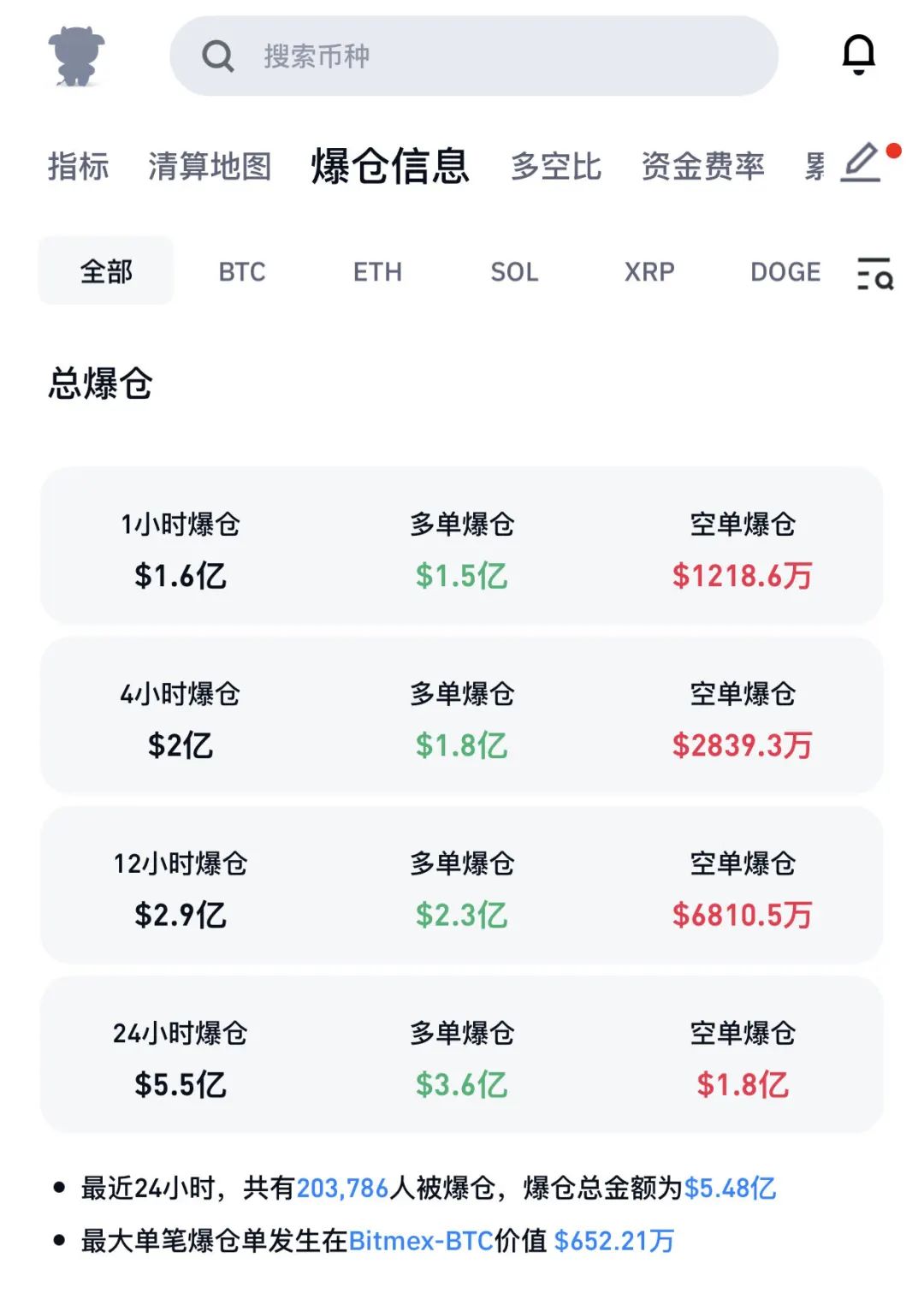 深夜突发！韩国总统宣布“紧急戒严”，韩元应声下跌……虚拟货币市场，超20万人爆仓  第5张