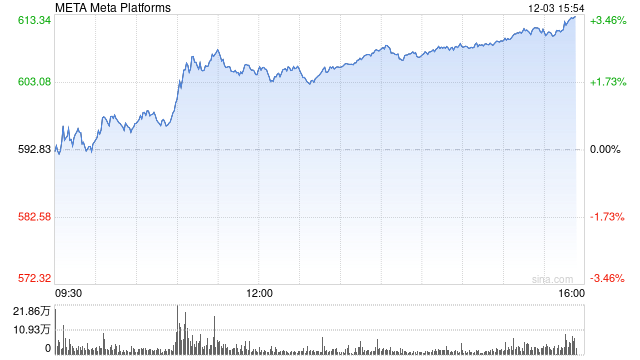 Meta称其APP上与选举相关的AI生成错误信息占比不到1%