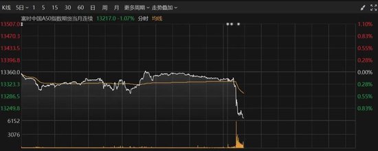 A50异动！芯片股集体大涨