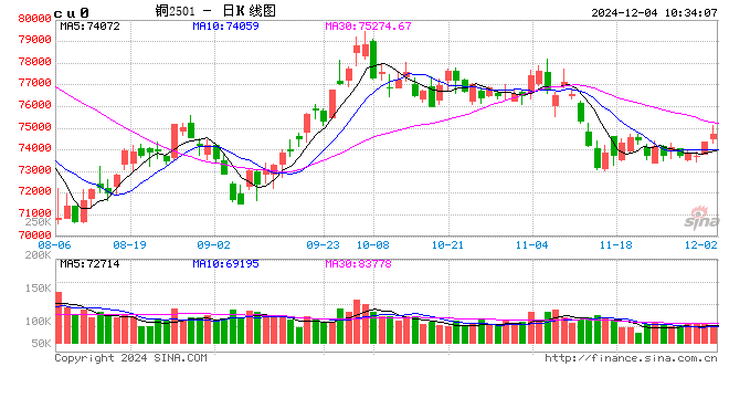 光大期货：12月4日有色金属日报