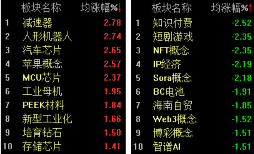 机器人炒作持续火爆，沪指半日微跌0.07%