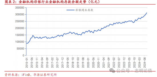 关于非银同业存款定价规范的九问九答