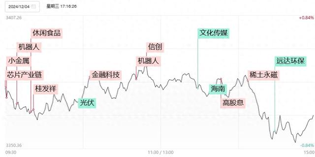 高位股再现激烈博弈，天地、地天板个股同现