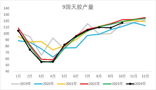 【2025年报】橡胶：供应不确定性仍存，需求预期向好  第11张