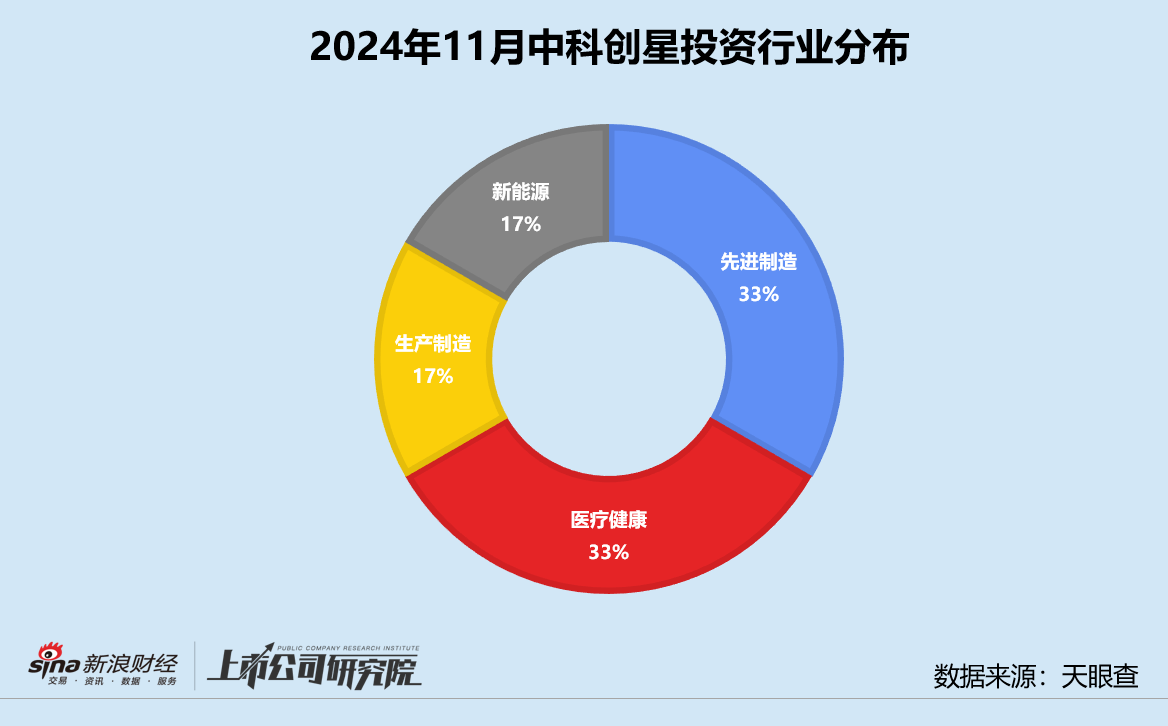 创投月报 | 中科创星：11月投资事件数同比缩水 领投核能公司星能玄光首轮融资