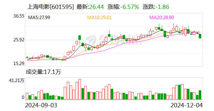 上海电影：12月12日将召开2024年第三季度业绩说明会  第1张