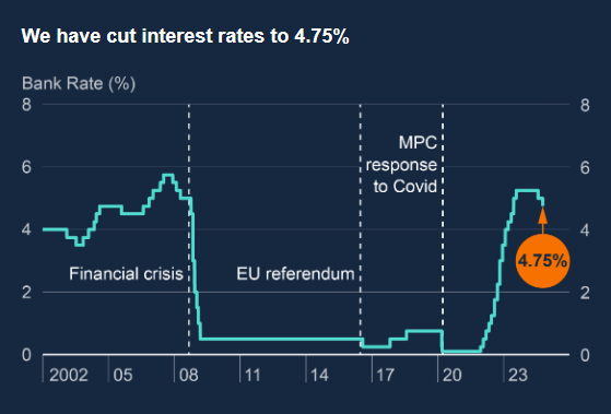 四次降息不是梦！英国央行行长透露明年利率路径计划  第1张