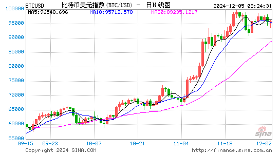 鲍威尔杂谈会：不会有“影子美联储” 比特币的竞争对手是黄金