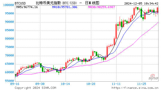 特朗普再度提振！比特币一度重回99000美元大关