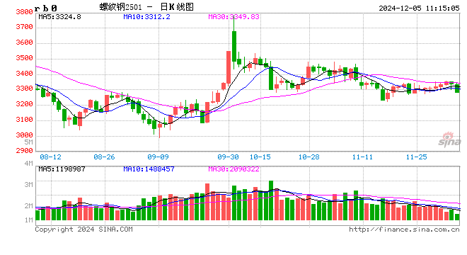 光大期货：12月5日矿钢煤焦日报  第2张