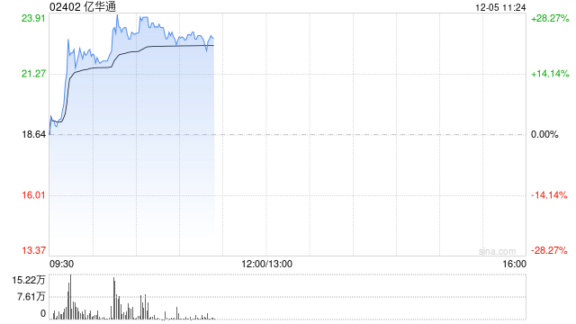 亿华通早盘急升逾26% 10月燃料电池系统装机量同比增长195.6%