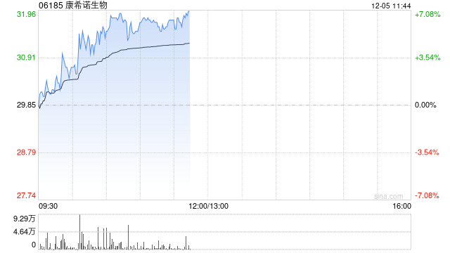 康希诺现涨超5% 近日MCV4药品补充申请获国家药监局受理