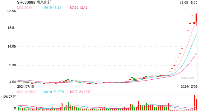 14天13板，南京化纤再度涨停！ 10万元的人形机器人订单能支起股价吗？  第1张