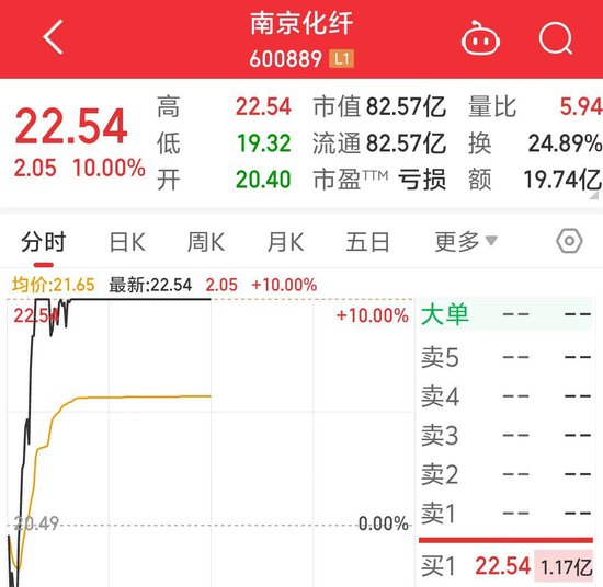 14天13板，南京化纤再度涨停！ 10万元的人形机器人订单能支起股价吗？  第2张