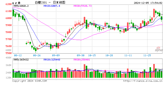 StoneX：预计24/25年度全球食糖产量过剩214万吨