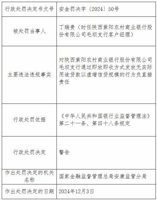 陕西紫阳农村商业银行被罚32万元：通过即放即收方式发放无实际用途贷款用以虚增信贷规模