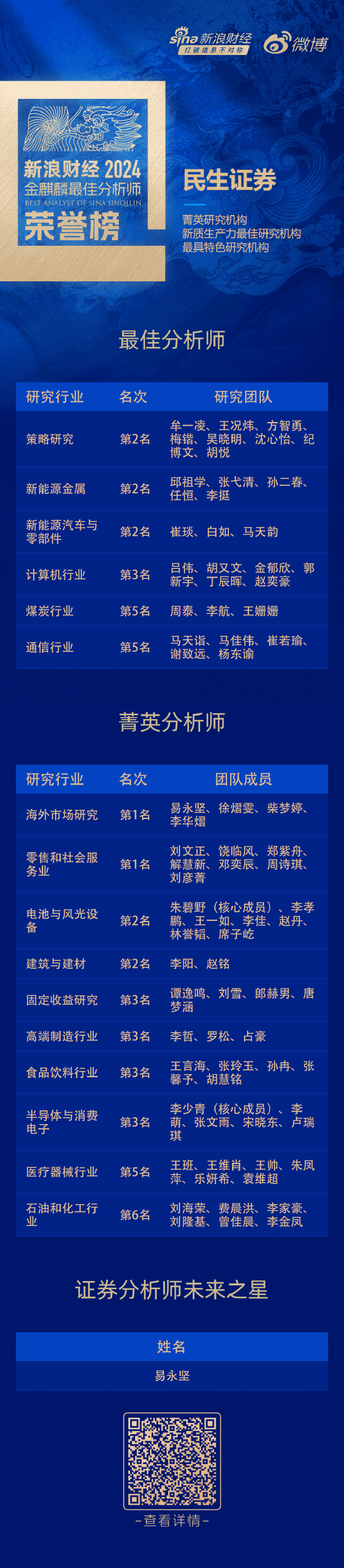 民生证券荣获“第六届新浪财经金麒麟最佳分析师评选”19项大奖  第1张