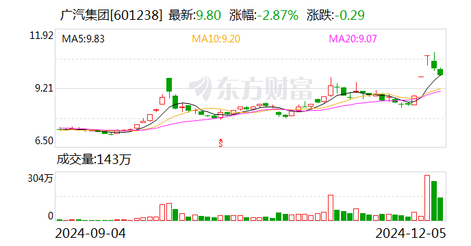 广汽集团销量难回温 控股股东溢价近9倍接盘亏损资产 能否破局净利走低困境？  第1张