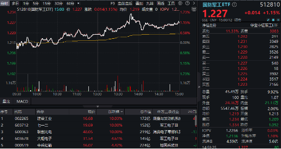 多股涨停，建设工业四连板！国防军工ETF（512810）放量摸高1.65%！商业航天、低空经济利好不断  第1张