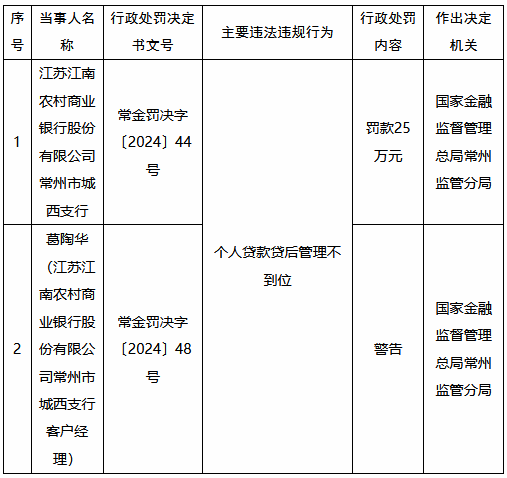 江苏江南农村商业银行常州市城西支行因个人贷款贷后管理不到位被罚25万元