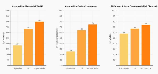 OpenAI首批王炸来了，ChatGPT Pro无限畅用旗下模型，包括“最智能的”o1