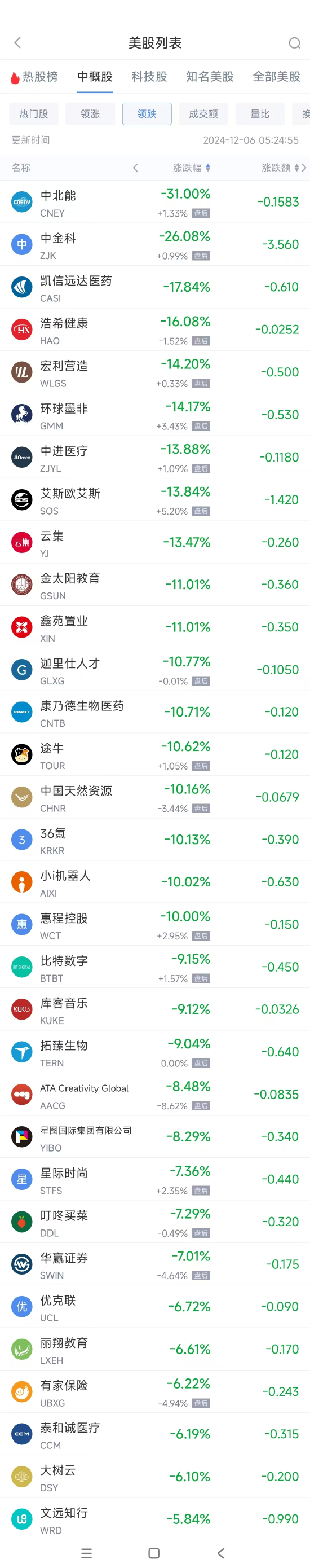 周四热门中概股涨跌不一 小马智行涨5.4%，文远知行跌5.8%