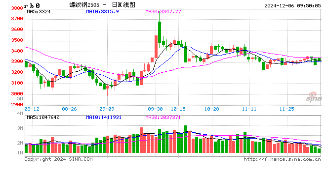 光大期货：12月6日矿钢煤焦日报