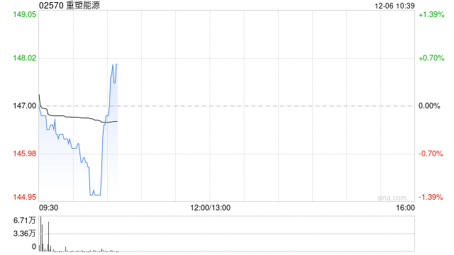 重塑能源首挂上市 早盘高开1.29%