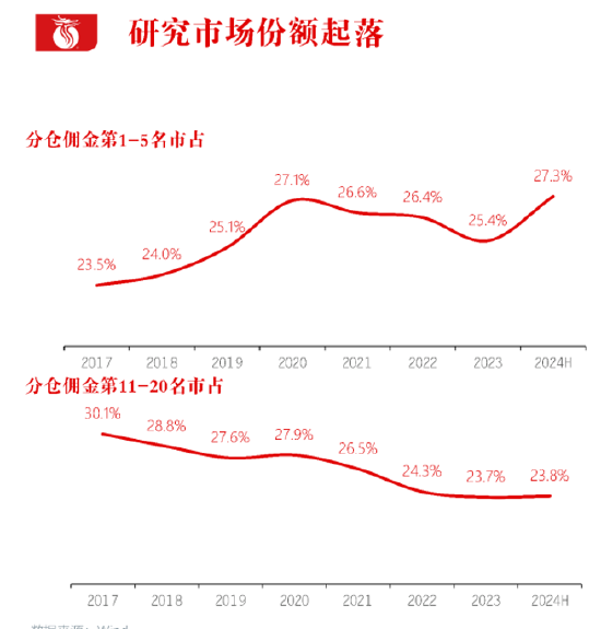 长江证券总裁刘元瑞：券商研究行业集中度向头部集中，前五名市占率提升，而6-10名和11-20名市占率却在下降  第1张