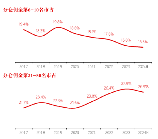 长江证券总裁刘元瑞：券商研究行业集中度向头部集中，前五名市占率提升，而6-10名和11-20名市占率却在下降  第2张