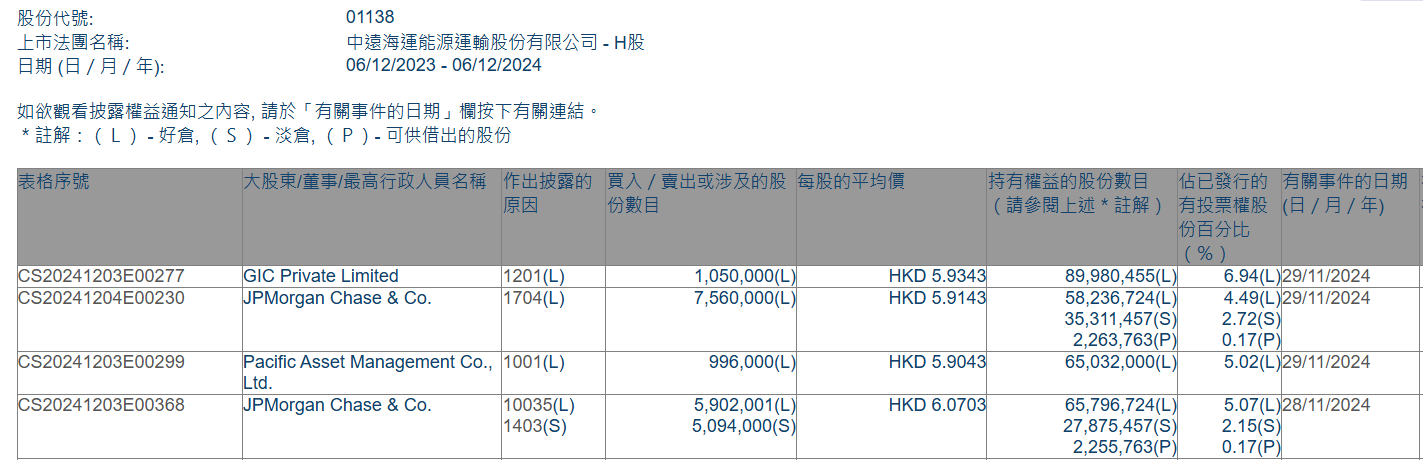 偏爱高息股！中国太保举牌中远海能H股